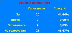 Депутати відмовилися скасовувати фінансування ремонту Київського райсуду Одеси