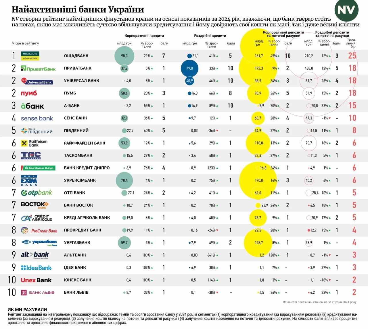 ПУМБ визнано одним із найдинамічніших банків країни за версією NV.ua фото 1