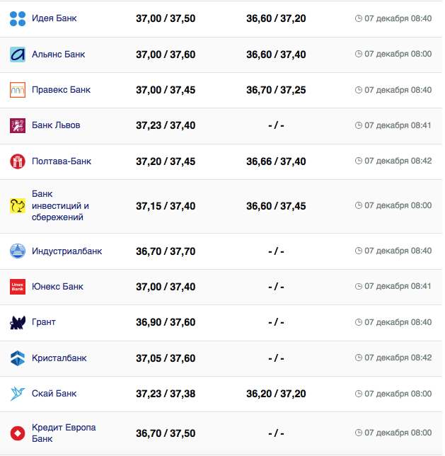 Курс долара у банках.