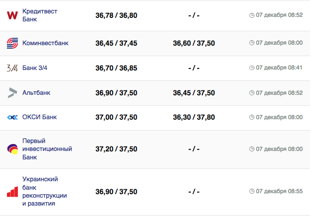 Курс долара у банках.