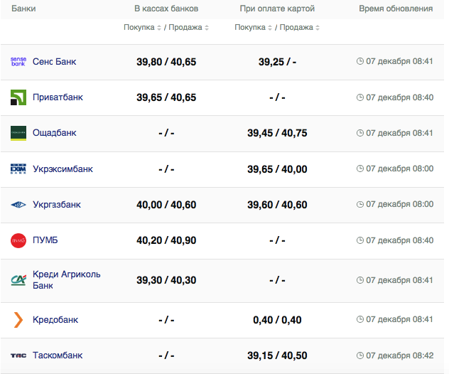 Курс євро у банках.