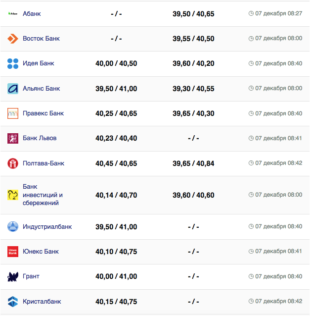 Курс євро у банках.