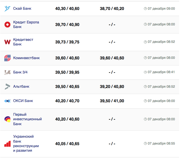 Курс євро у банках.