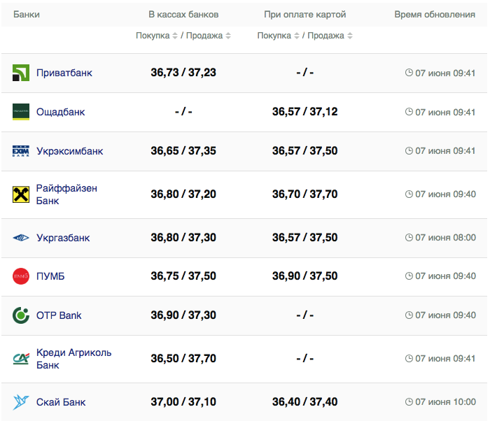 Курс валют в Україні 7 червня 2023 року: скільки коштує долар і євро.