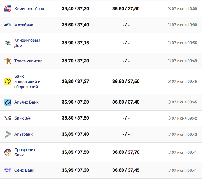 Курс валют в Україні 7 червня 2023 року: скільки коштує долар і євро фото 1