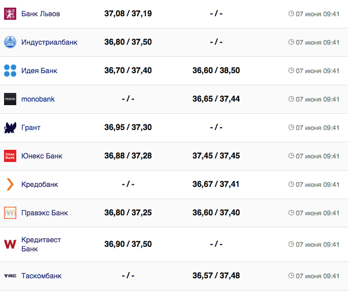 Курс валют в Україні 7 червня 2023 року: скільки коштує долар і євро.