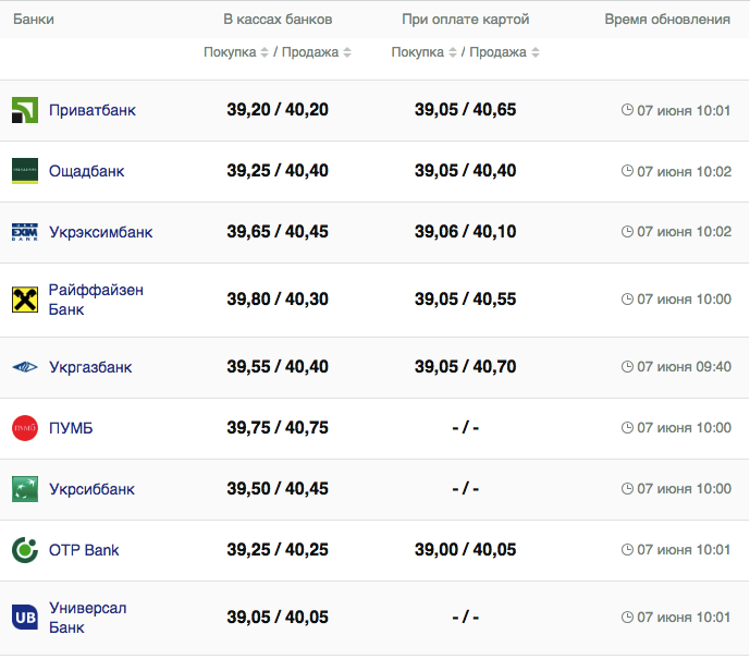 Курс валют в Україні 7 червня 2023 року: скільки коштує долар і євро.
