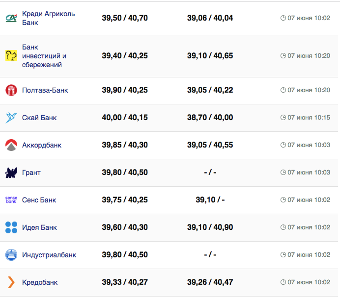 Курс валют в Україні 7 червня 2023 року: скільки коштує долар і євро.