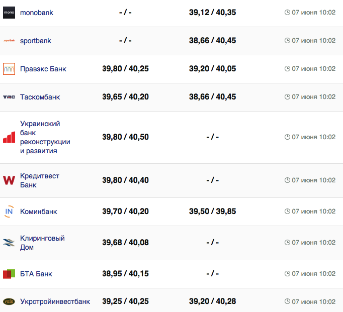 Курс валют в Україні 7 червня 2023 року: скільки коштує долар і євро.