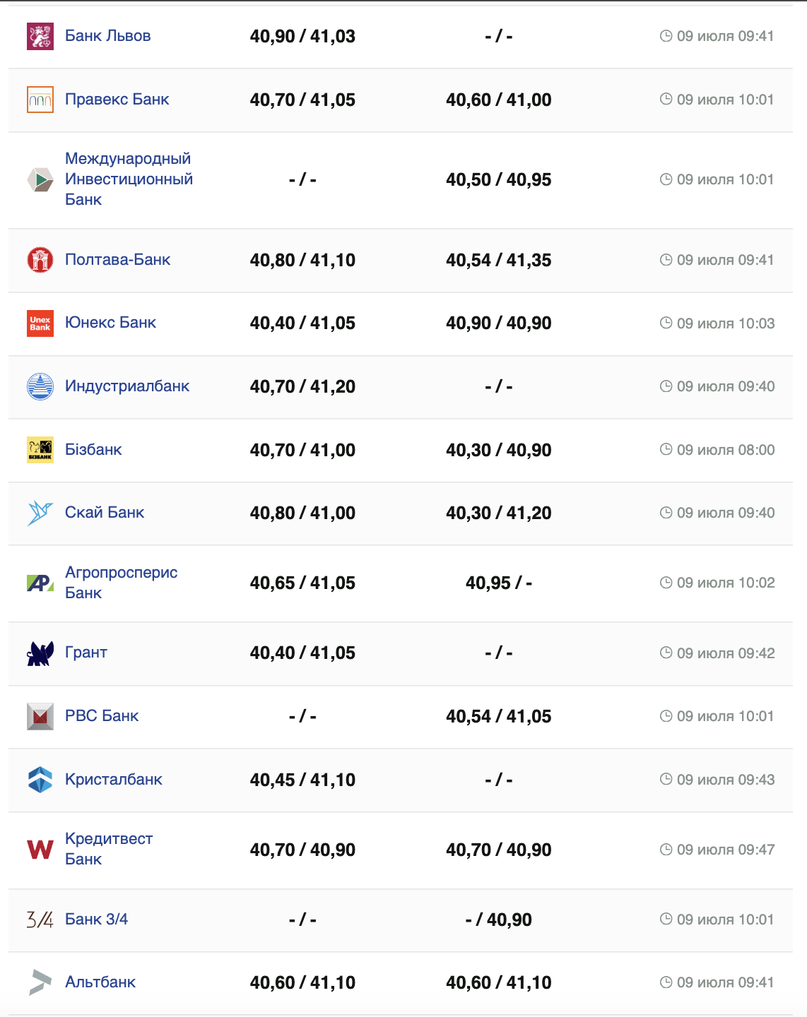 Курс долара США -