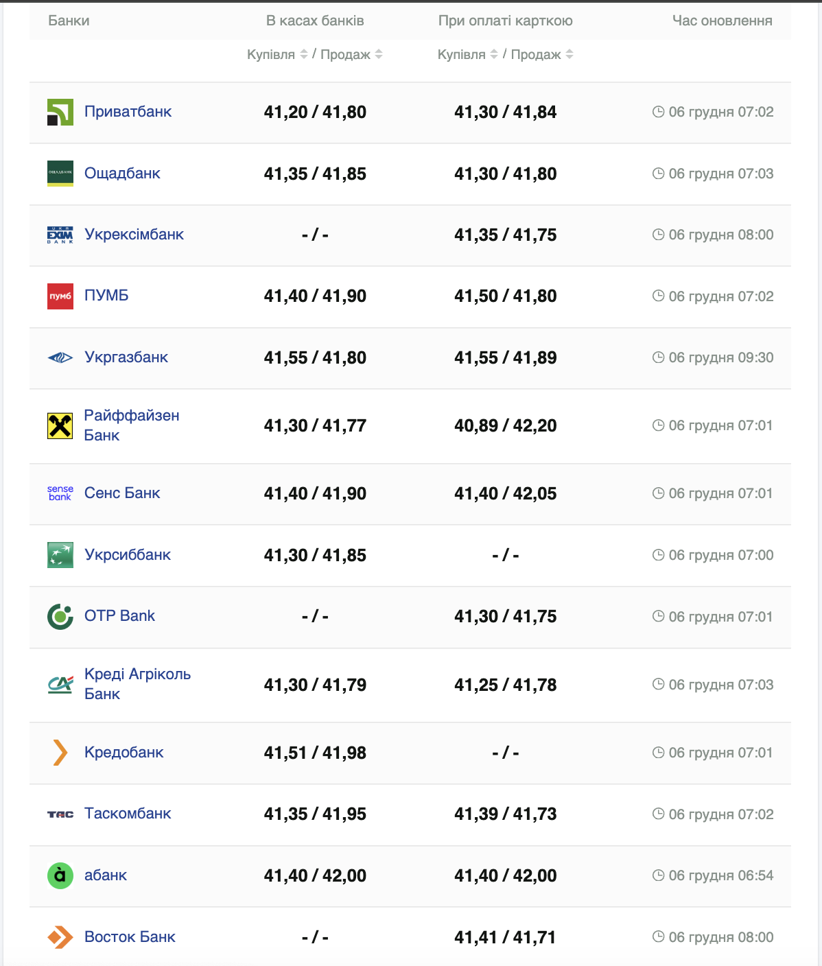 Курс долара США у касах банків та при оплаті карткою за даними Мінфіну.