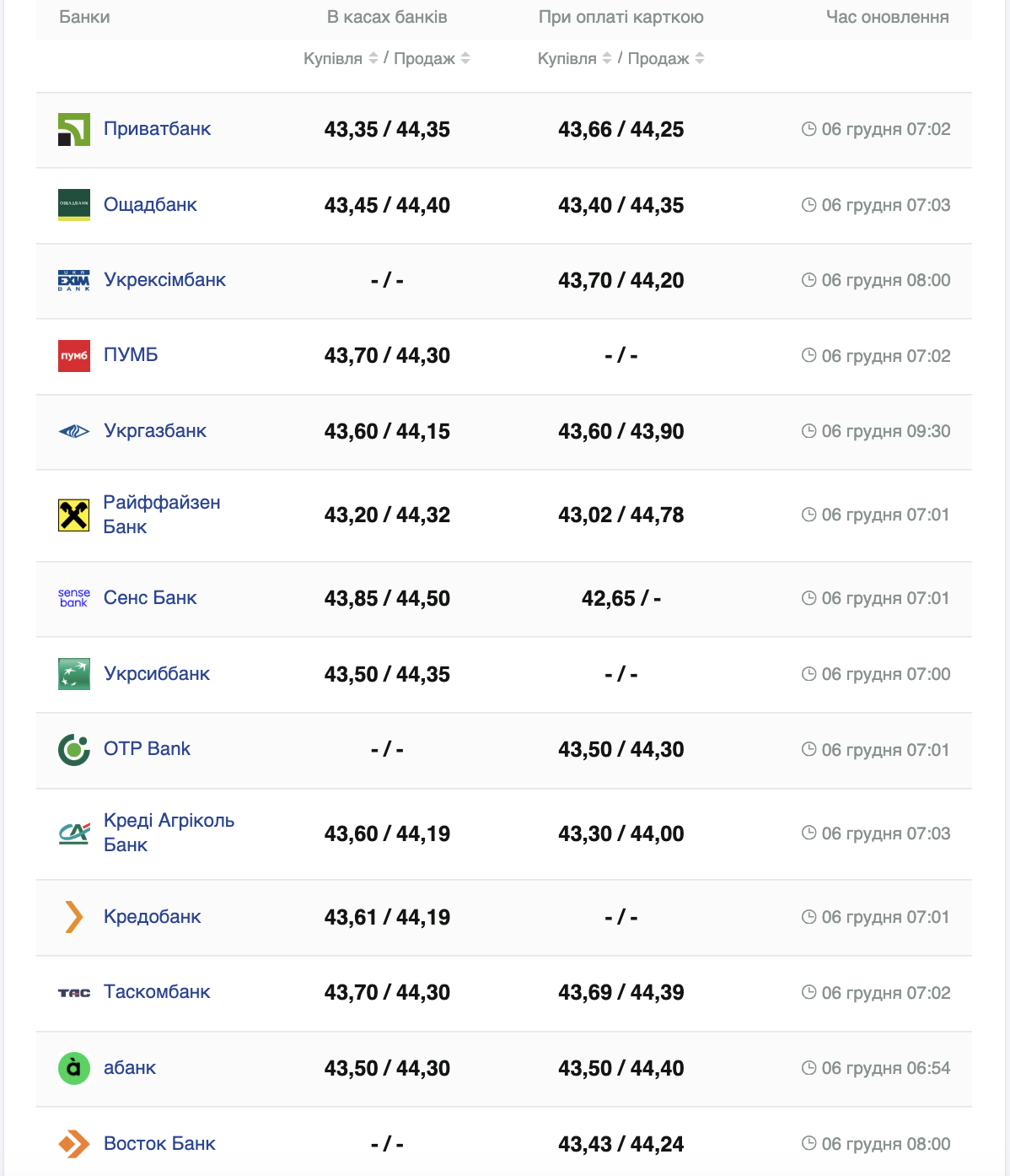 Курс євро у касах банків та при оплаті карткою за даними Мінфіну.