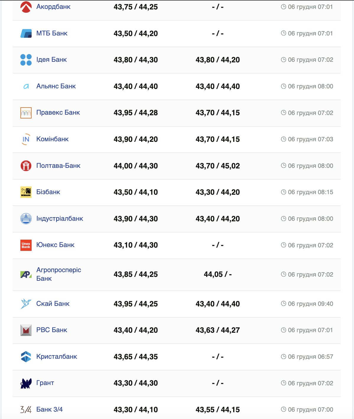 Курс євро у касах банків та при оплаті карткою за даними Мінфіну.