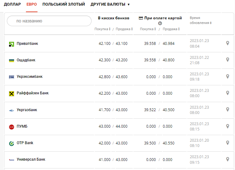 Курс валют в Україні 23 січня 2023 року: скільки коштує долар і євро фото 1