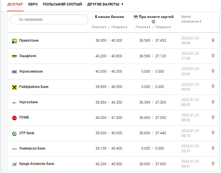 Курс валют в Україні 23 січня 2023 року: скільки коштує долар і євро