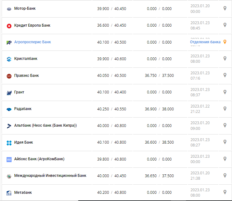 Курс валют в Україні 23 січня 2023 року: скільки коштує долар і євро