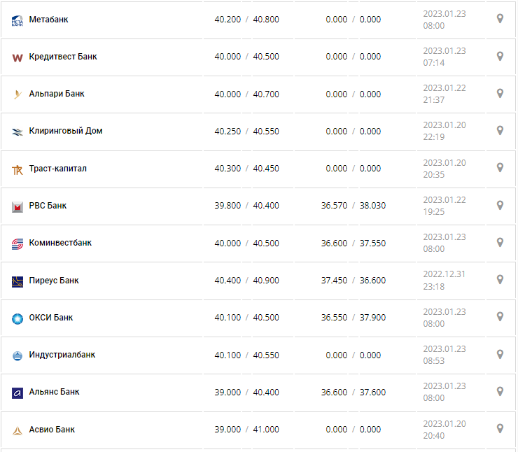 Курс валют в Україні 23 січня 2023 року: скільки коштує долар і євро