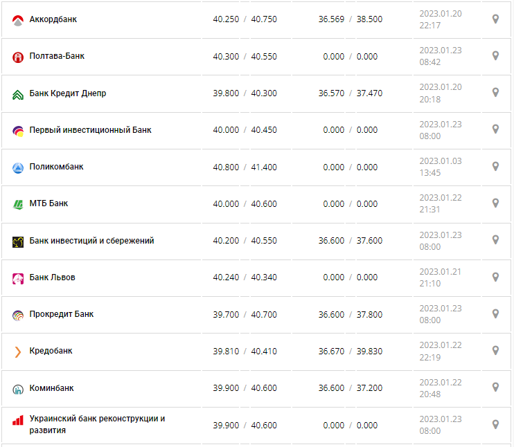 Курс валют в Україні 23 січня 2023 року: скільки коштує долар і євро