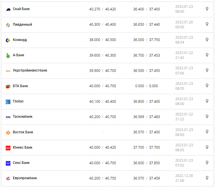 Курс валют в Україні 23 січня 2023 року: скільки коштує долар і євро