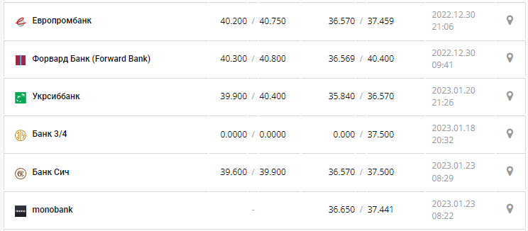 Курс валют в Україні 23 січня 2023 року: скільки коштує долар і євро