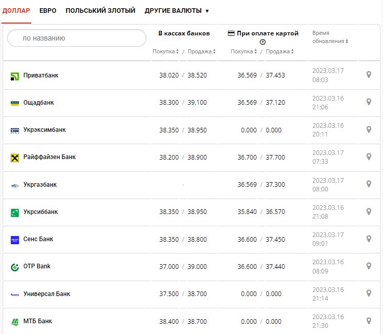 Курс валют в Україні 17 березня 2023 року: скільки коштує долар і євро.