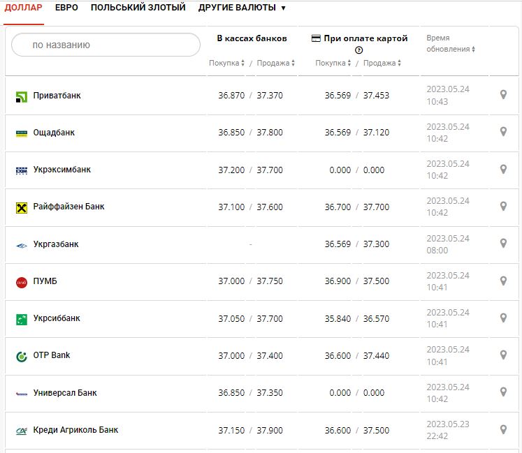 Курс валют в Україні 24 травня 2023 року: скільки коштує долар і євро.