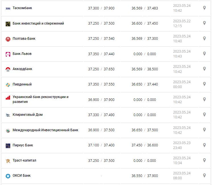 Курс валют в Україні 24 травня 2023 року: скільки коштує долар і євро.
