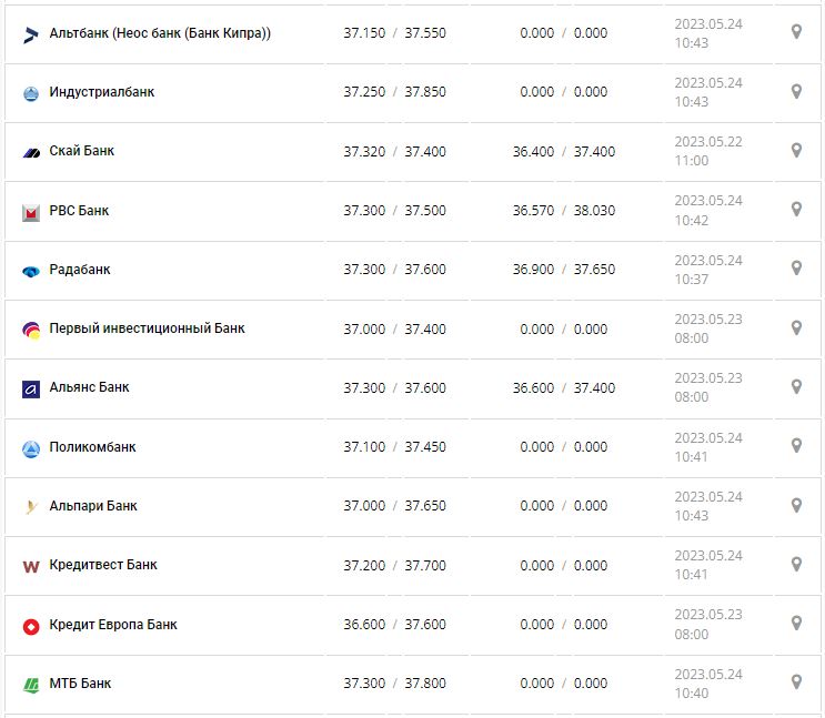 Курс валют в Україні 24 травня 2023 року: скільки коштує долар і євро.
