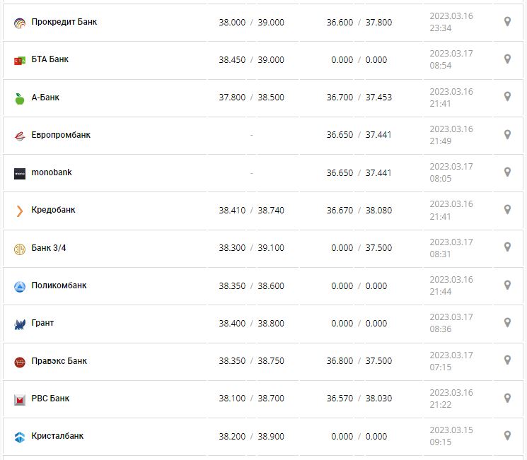 Курс валют в Україні 17 березня 2023 року: скільки коштує долар і євро.