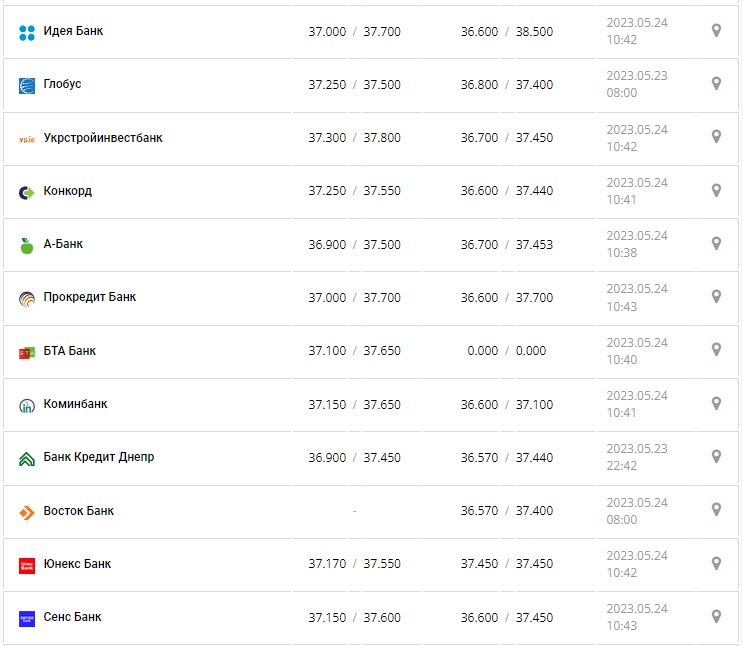 Курс валют в Україні 24 травня 2023 року: скільки коштує долар і євро.