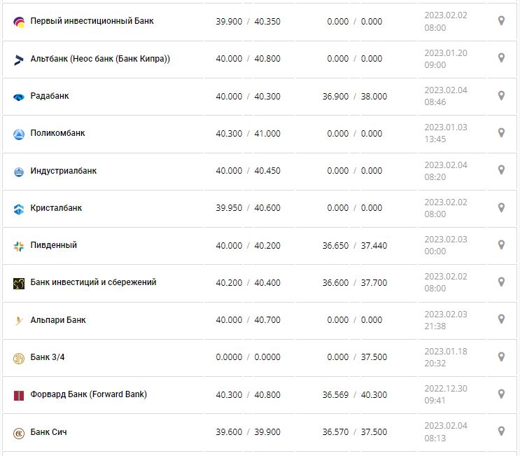 Курс валют в Україні 4 лютого 2023 року: скільки коштує долар і євро