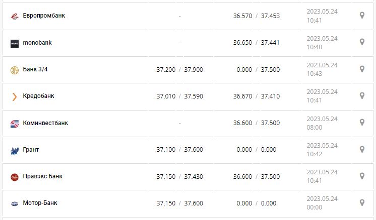 Курс валют в Україні 24 травня 2023 року: скільки коштує долар і євро.