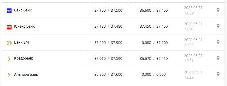 Курс валют в Україні 31 травня 2023 року: скільки коштує долар і євро.
