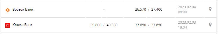 Курс валют в Україні 4 лютого 2023 року: скільки коштує долар і євро