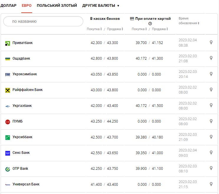 Курс валют в Україні 4 лютого 2023 року: скільки коштує долар і євро
