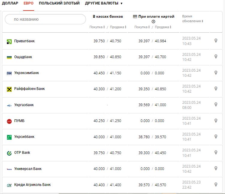 Курс валют в Україні 24 травня 2023 року: скільки коштує долар і євро.