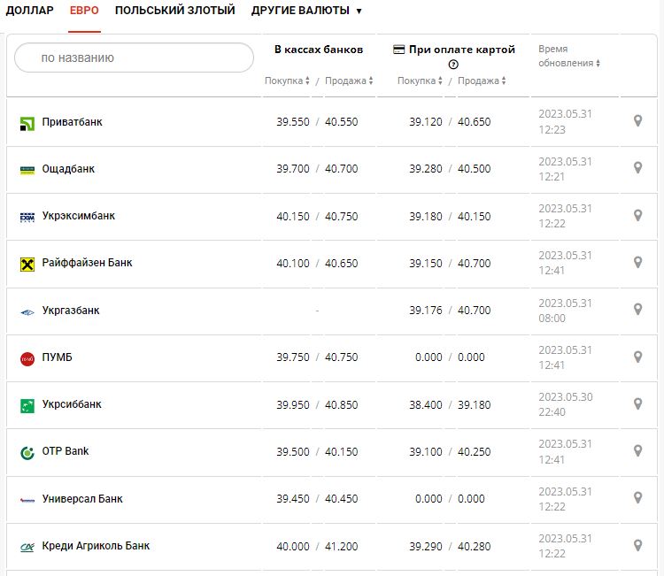 Курс валют в Україні 31 травня 2023 року: скільки коштує долар і євро.