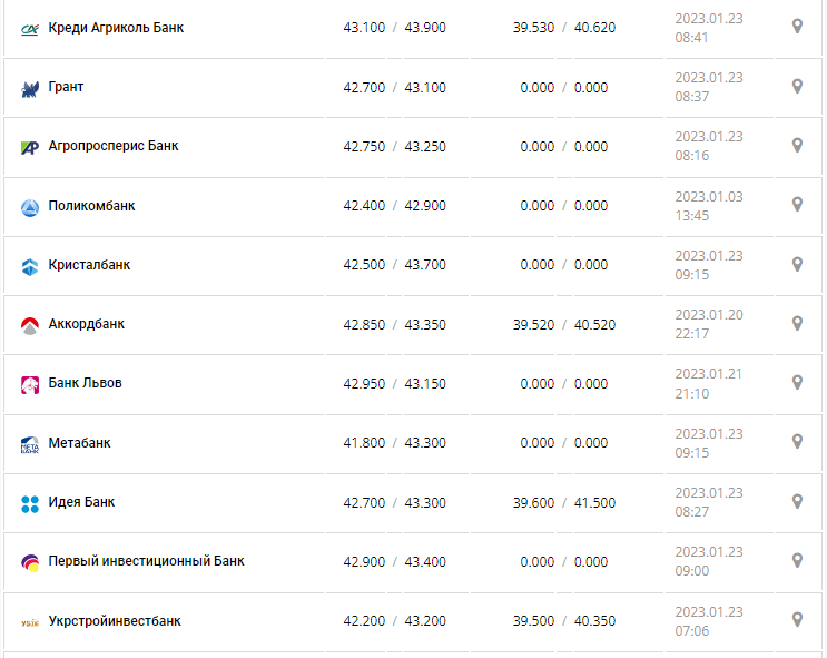 Курс валют в Україні 23 січня 2023 року: скільки коштує долар і євро фото 2 1