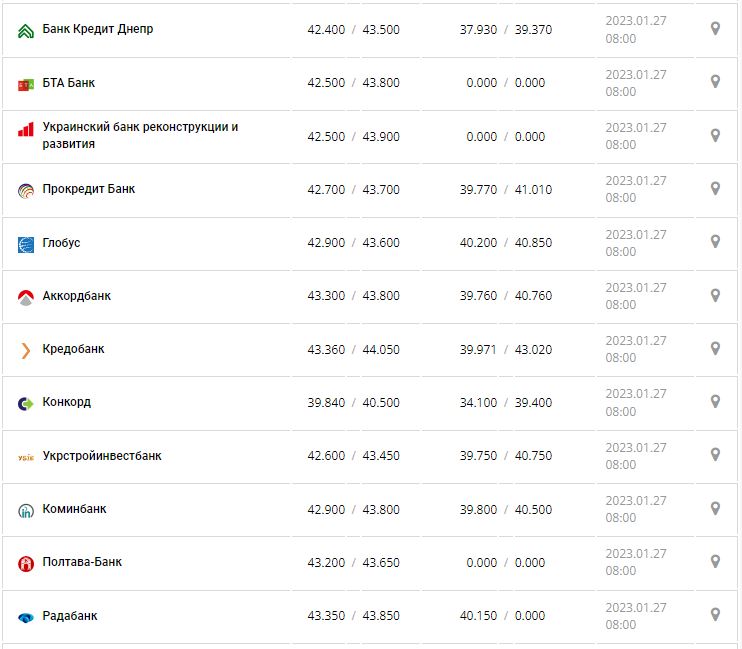 Курс валют в Украине 27 января 2023 года: сколько стоит доллар и евро.