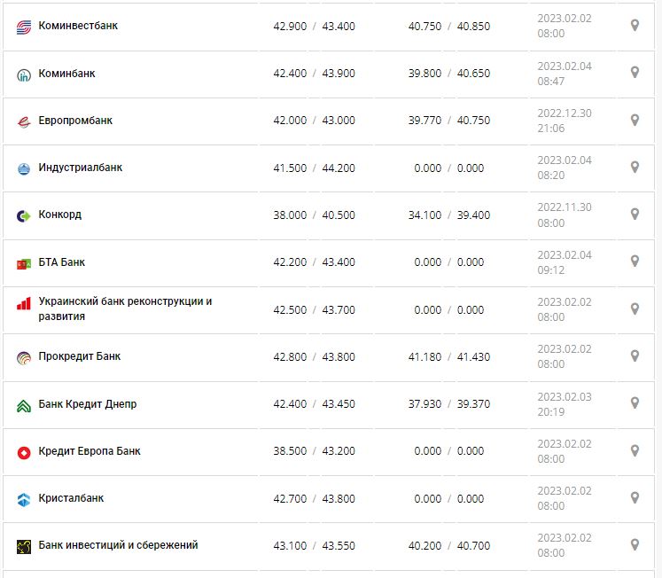Курс валют в Україні 4 лютого 2023 року: скільки коштує долар і євро