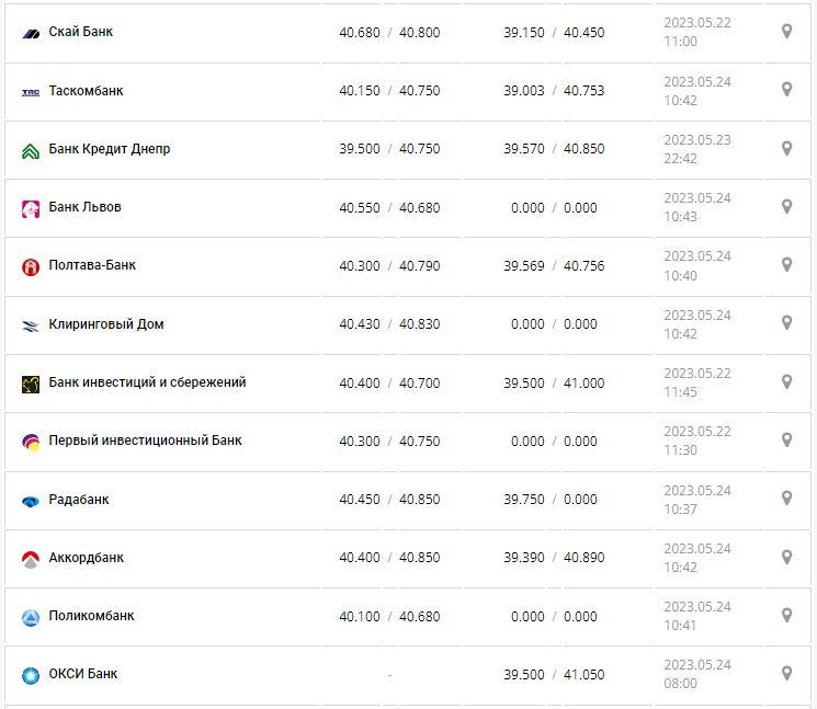 Курс валют в Україні 24 травня 2023 року: скільки коштує долар і євро.