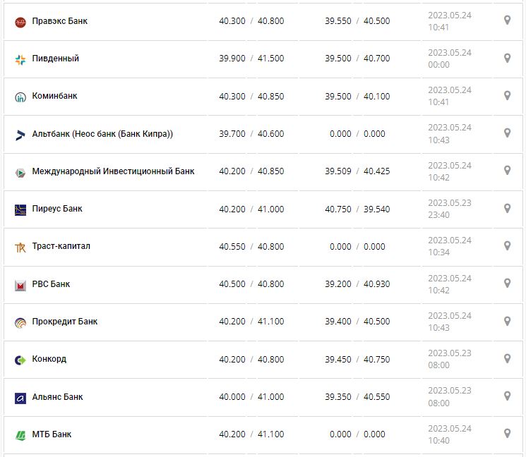 Курс валют в Україні 24 травня 2023 року: скільки коштує долар і євро.