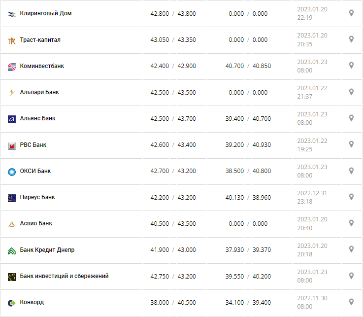 Курс валют в Україні 23 січня 2023 року: скільки коштує долар і євро фото 4 3