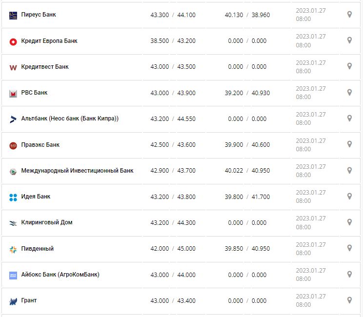 Курс валют в Украине 27 января 2023 года: сколько стоит доллар и евро.