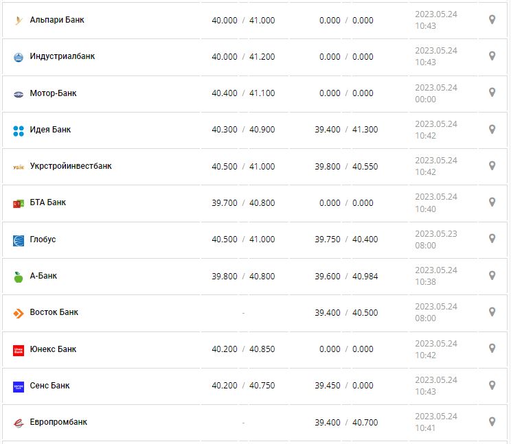 Курс валют в Україні 24 травня 2023 року: скільки коштує долар і євро.