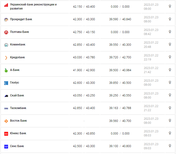 Курс валют в Україні 23 січня 2023 року: скільки коштує долар і євро фото 5 4