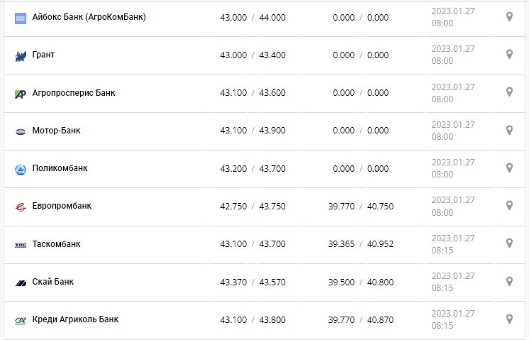 Курс валют в Украине 27 января 2023 года: сколько стоит доллар и евро.