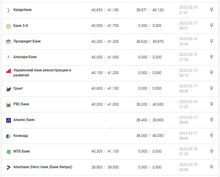 Курс валют в Україні 17 березня 2023 року: скільки коштує долар і євро.
