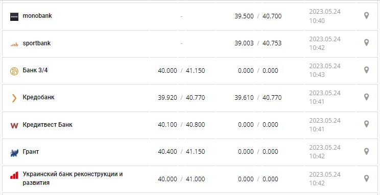 Курс валют в Україні 24 травня 2023 року: скільки коштує долар і євро.