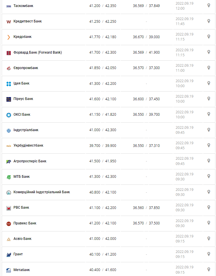 Курс валют в Україні 19 вересня 2022 року: скільки коштує долар і євро.